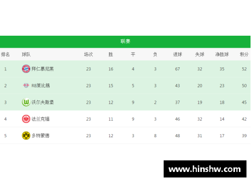 奥格斯堡击败科隆，领跑积分榜继续领先形势势头强劲